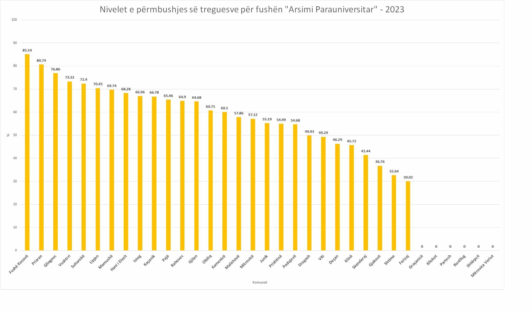 Edhe një sukses i jashtëzakonshëm i Komunës së Fushë-Kosovës